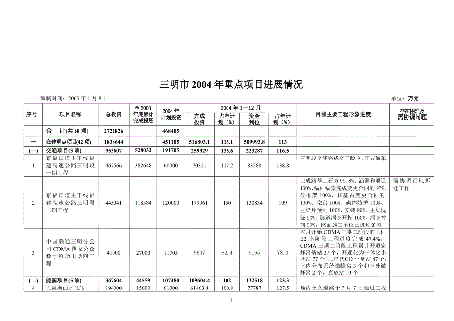 项目管理项目报告三明市某某某年重点项目进展情况_第1页