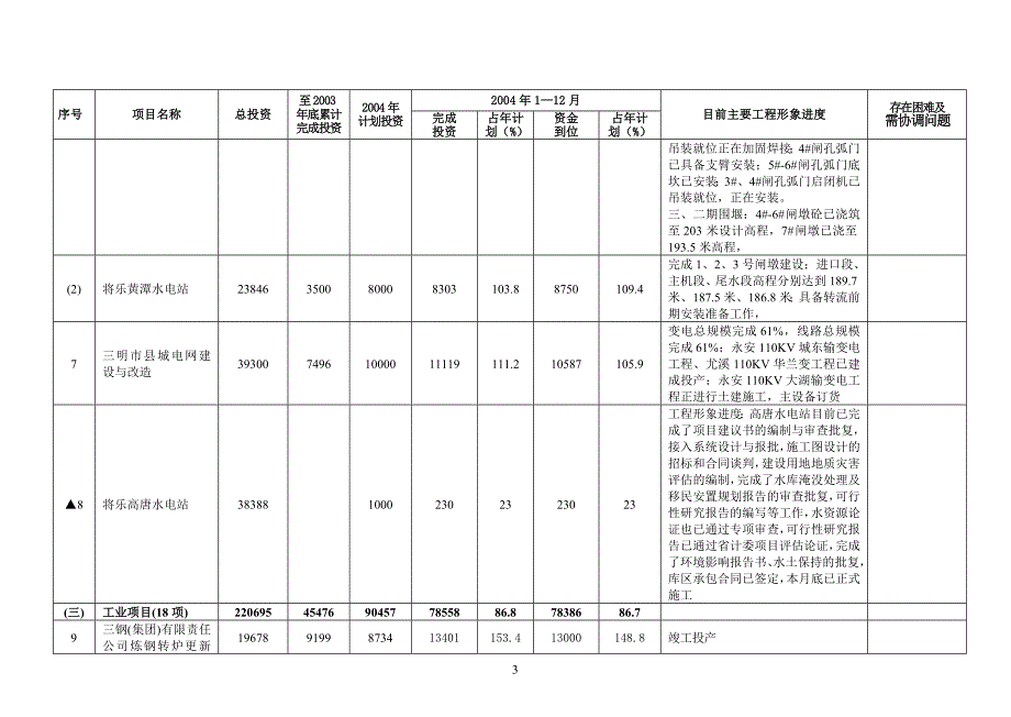 项目管理项目报告三明市某某某年重点项目进展情况_第3页