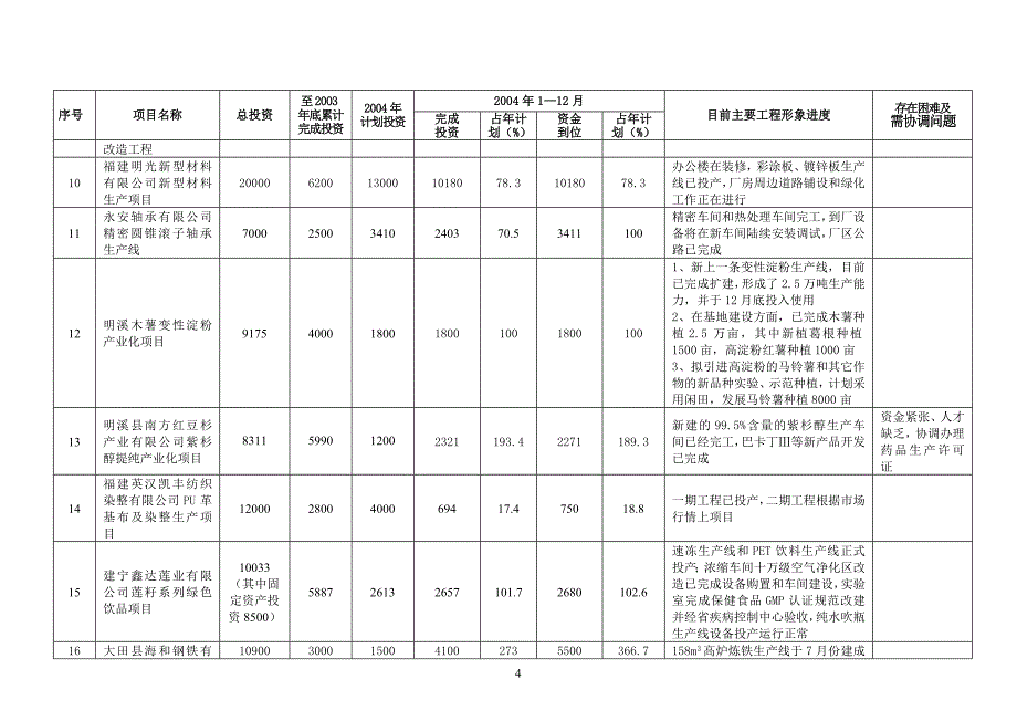 项目管理项目报告三明市某某某年重点项目进展情况_第4页