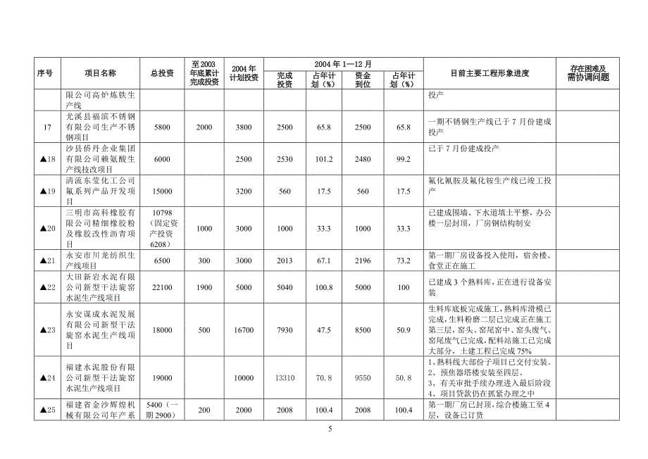 项目管理项目报告三明市某某某年重点项目进展情况_第5页