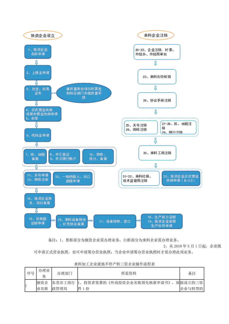 (2020年)流程管理流程再造某市市来料转三资流程_第2页