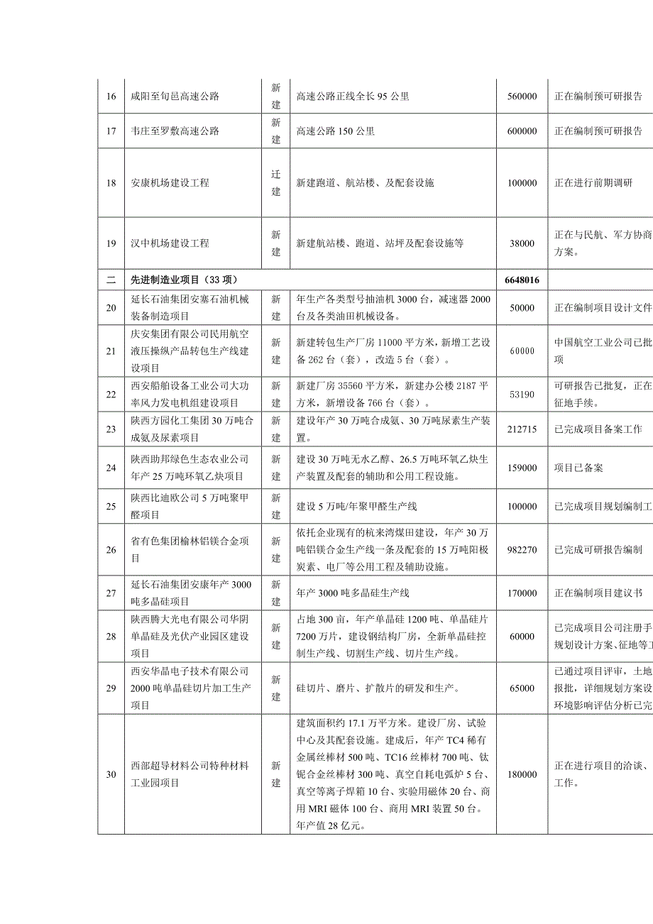 项目管理项目报告陕西重大项目MicrosoftWord文档_第2页