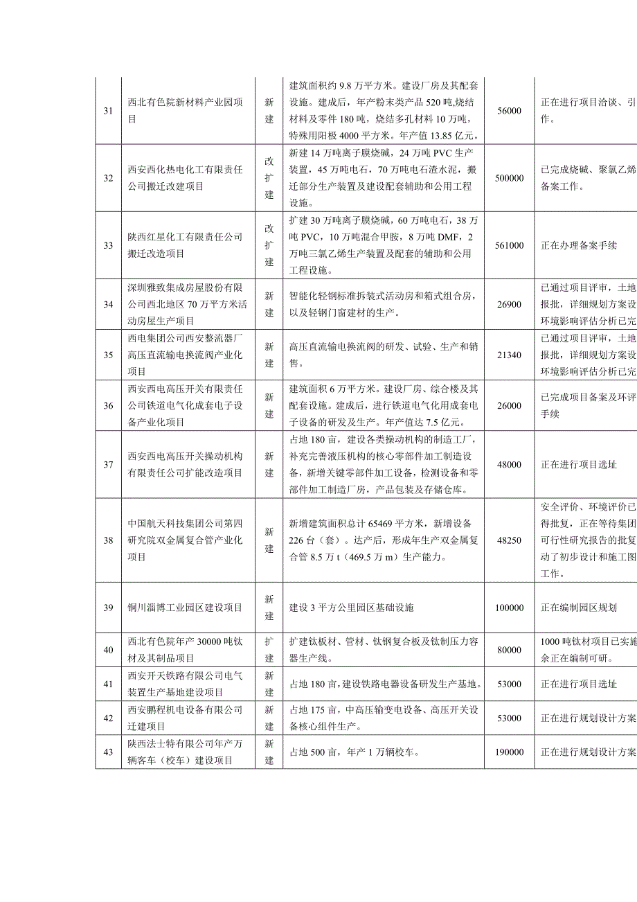 项目管理项目报告陕西重大项目MicrosoftWord文档_第3页