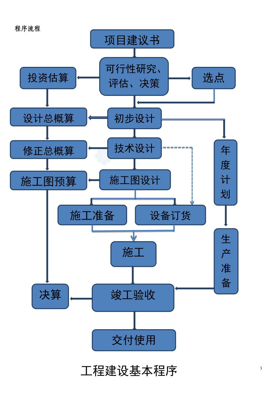 项目管理项目报告工程项目建设程序详解DOC78页_第3页