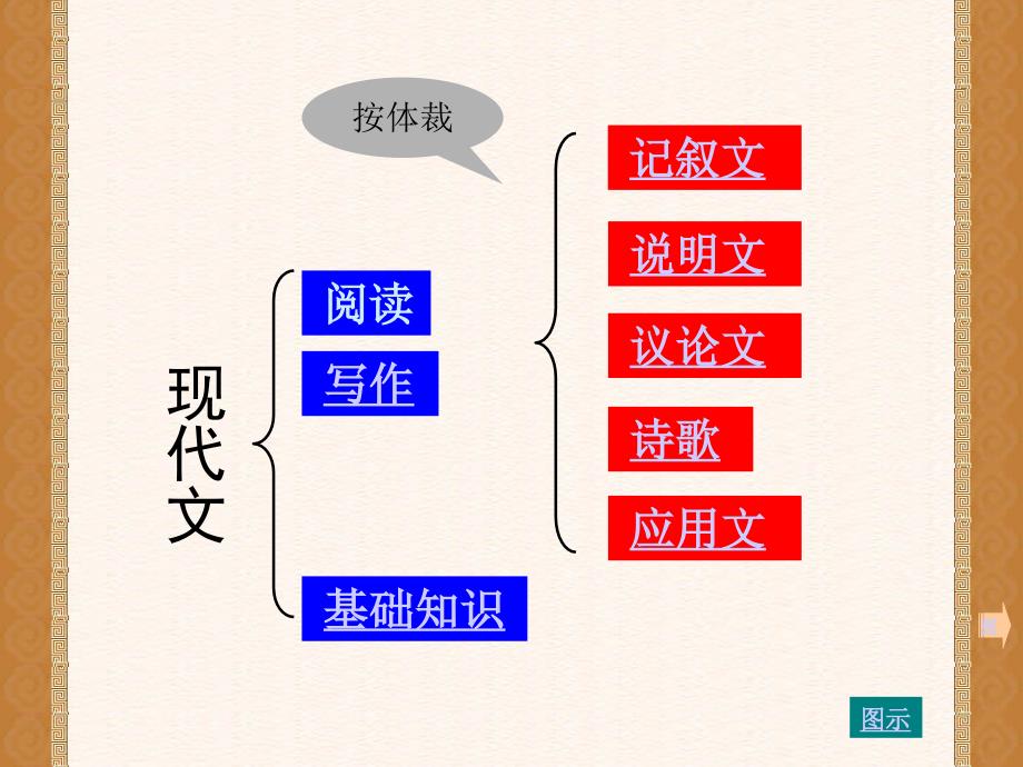 高中语文知识树 课件_第4页