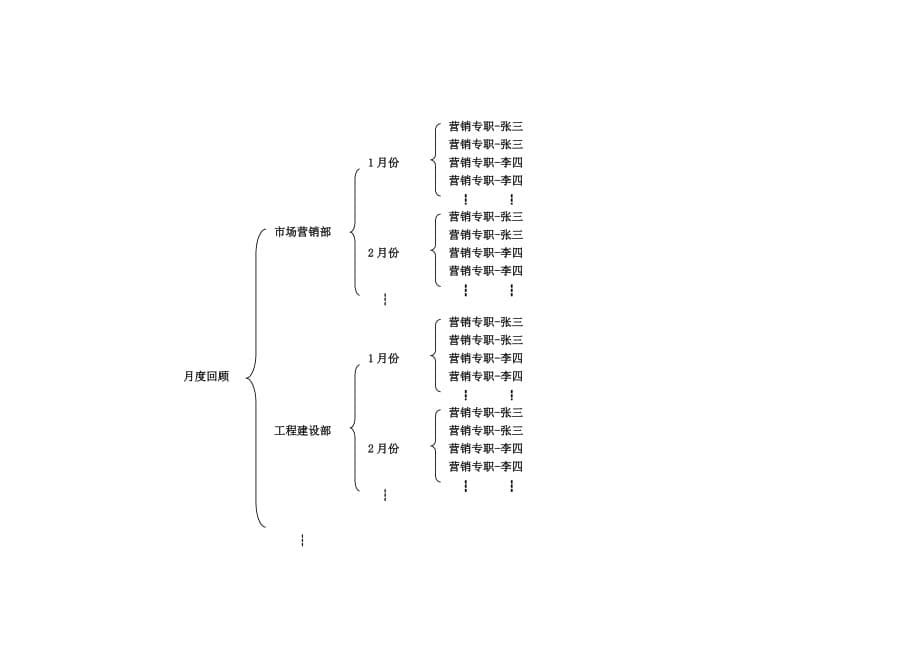 (2020年)流程管理流程再造非班员类行为规范考核管理流程_第5页