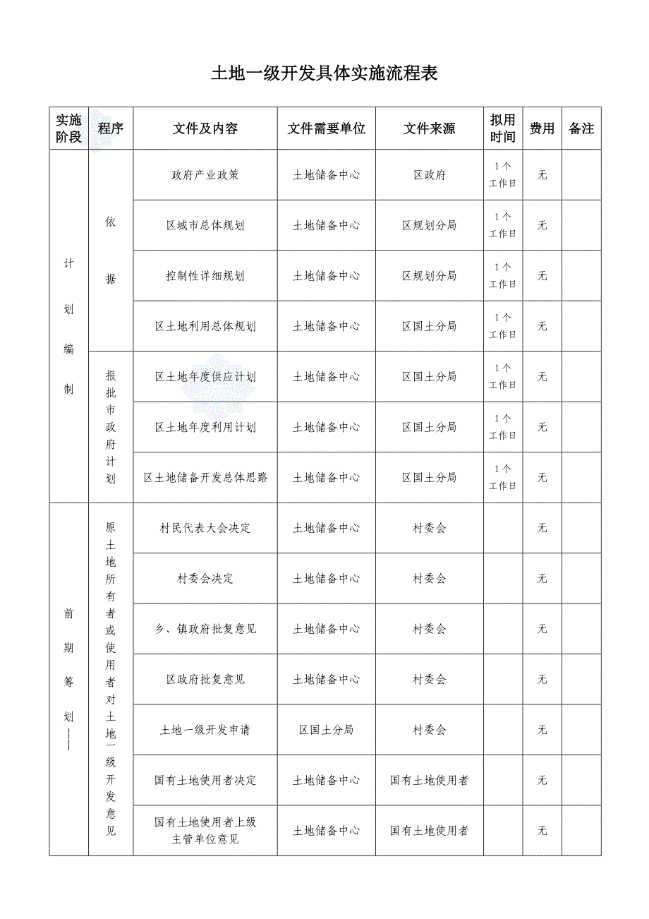 (2020年)流程管理流程再造某市地区土地一二级开发具体实施流程secret_第1页