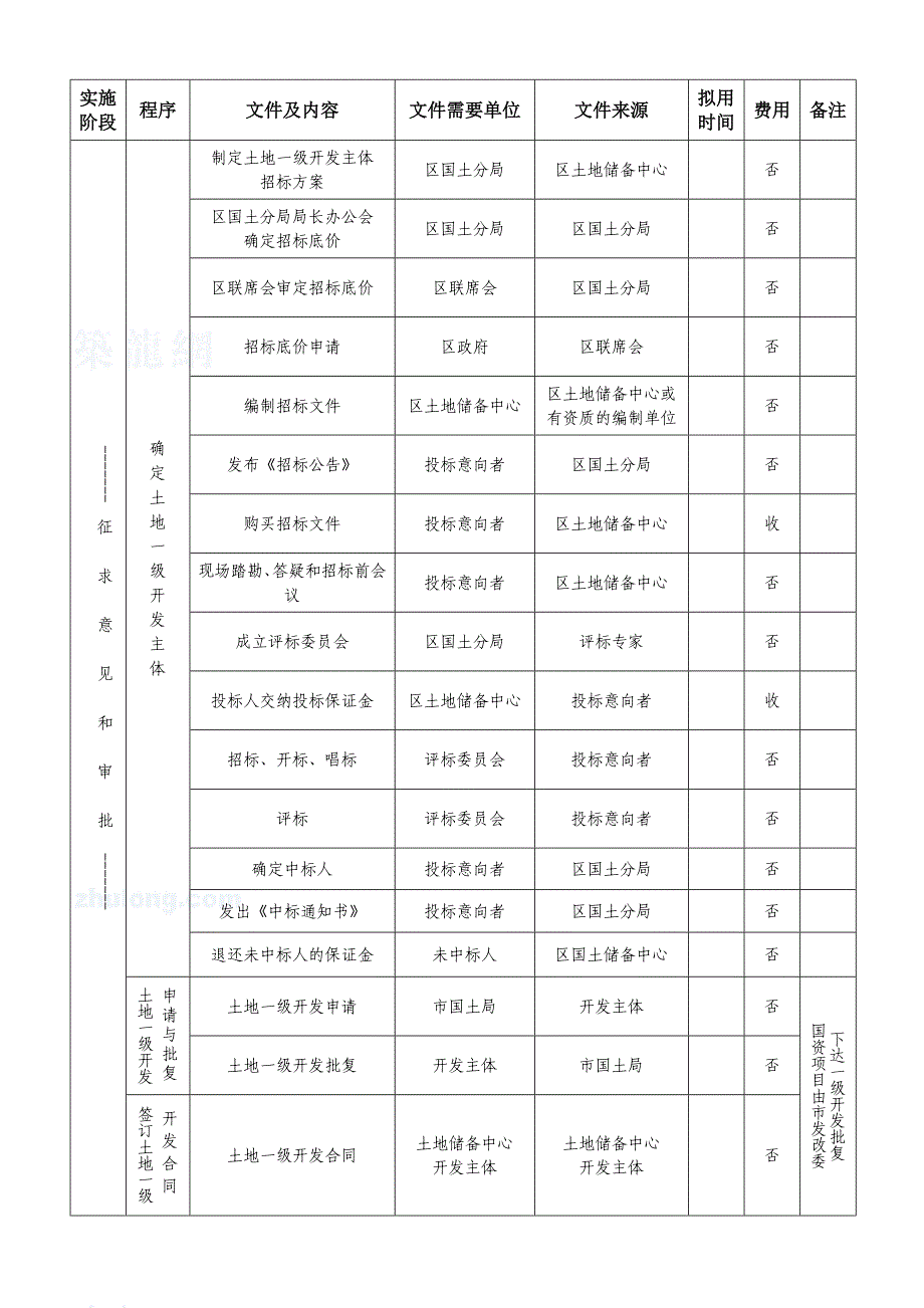 (2020年)流程管理流程再造某市地区土地一二级开发具体实施流程secret_第4页