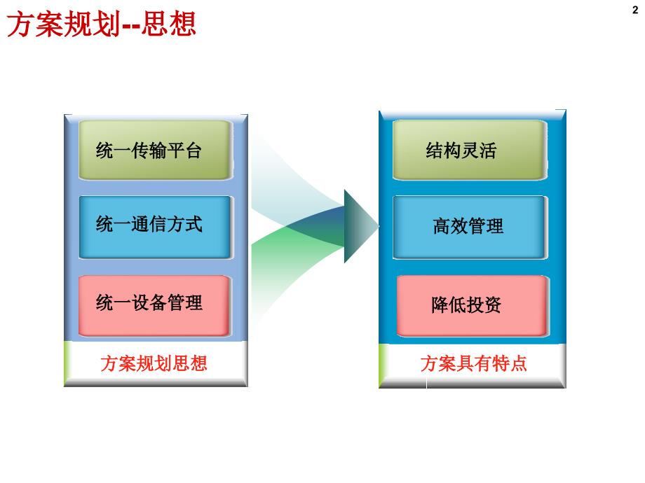 酒店弱电汇报PPT_第4页