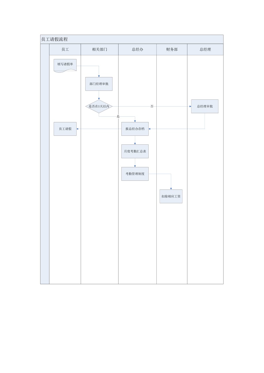 (2020年)流程管理流程再造某公司员工请假管理流程_第1页