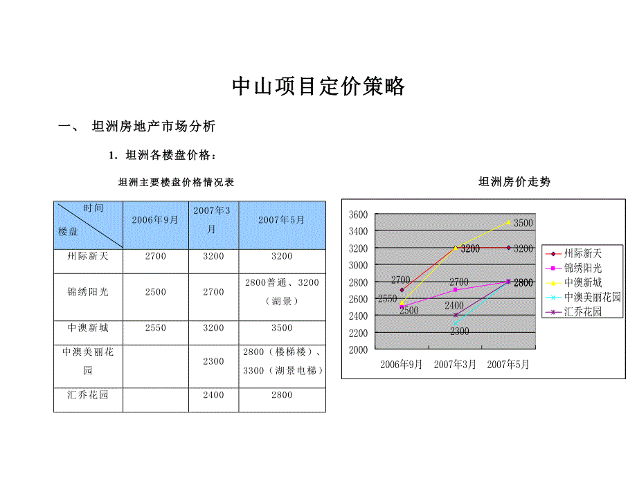 战略管理某某某年坦洲中山项目定价策略_第1页