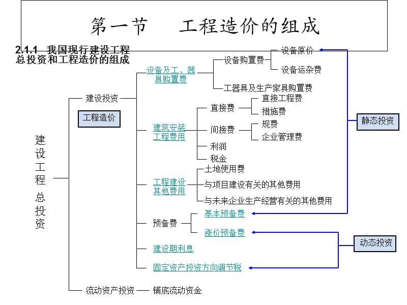 qC《工程概预算》第2章 工程造价的组成培训课件_第2页