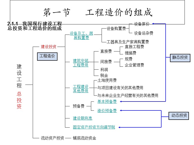 qC《工程概预算》第2章 工程造价的组成培训课件_第4页