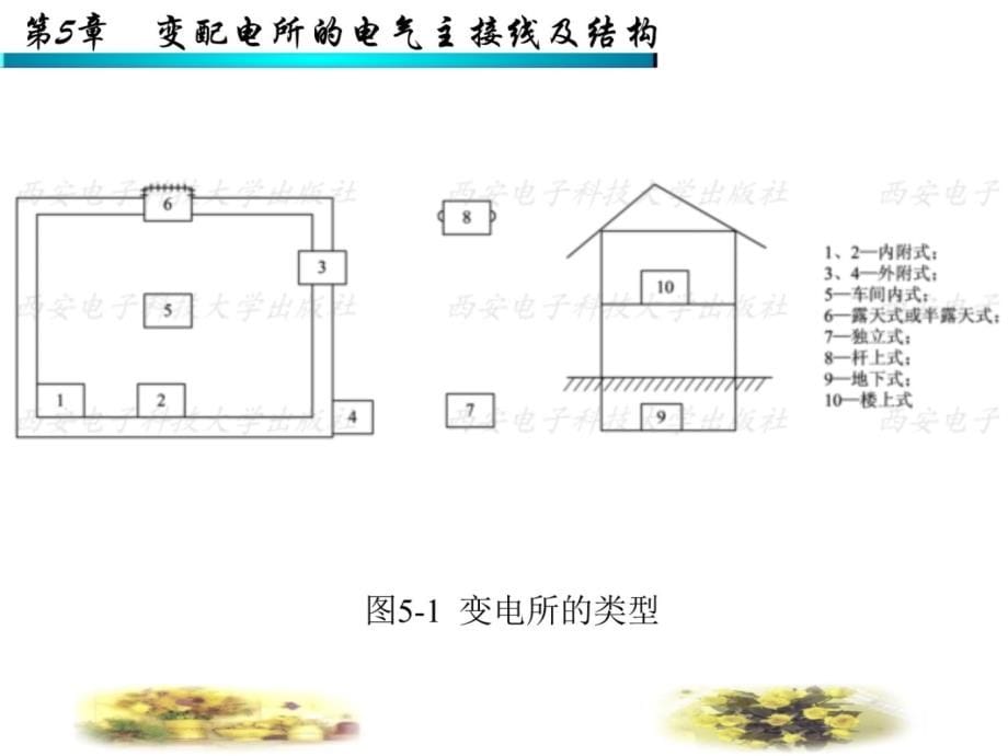 第5章变配电所的电气主接线及结构复习课程_第5页