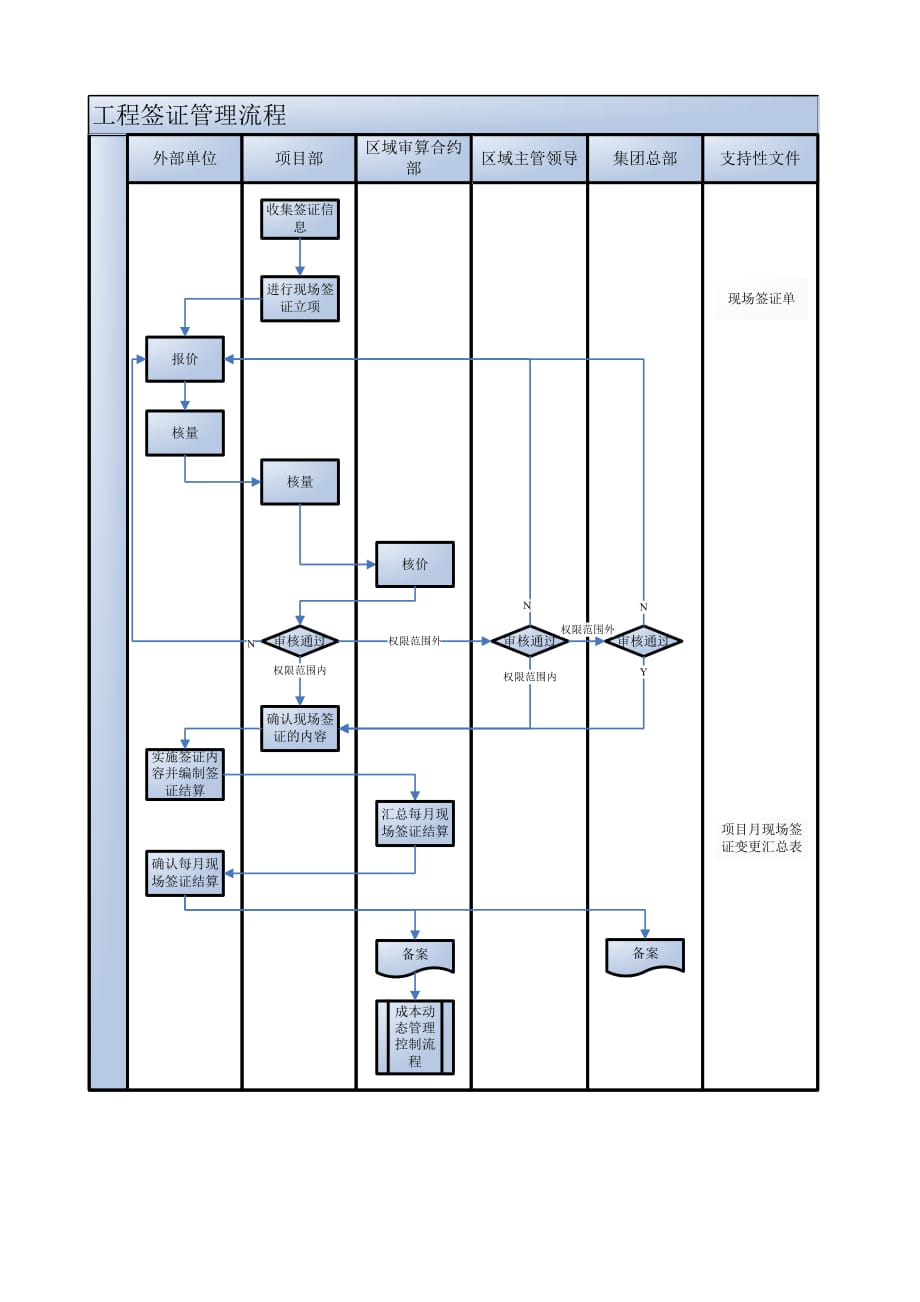 (2020年)流程管理流程再造企业工程签证管理流程分析_第2页