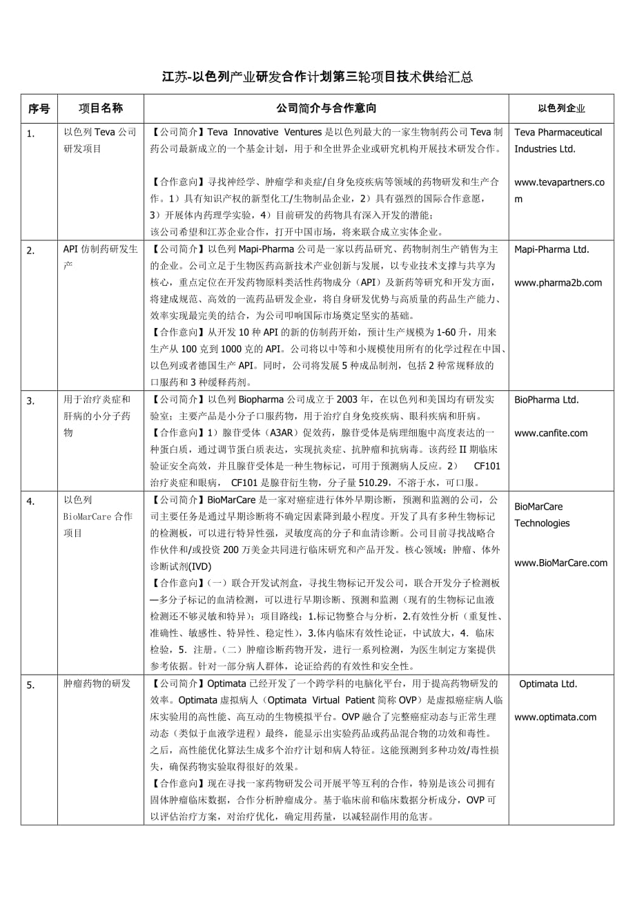 项目管理项目报告江苏以色列产业研发合作计划第三轮项目技术供给汇总_第1页