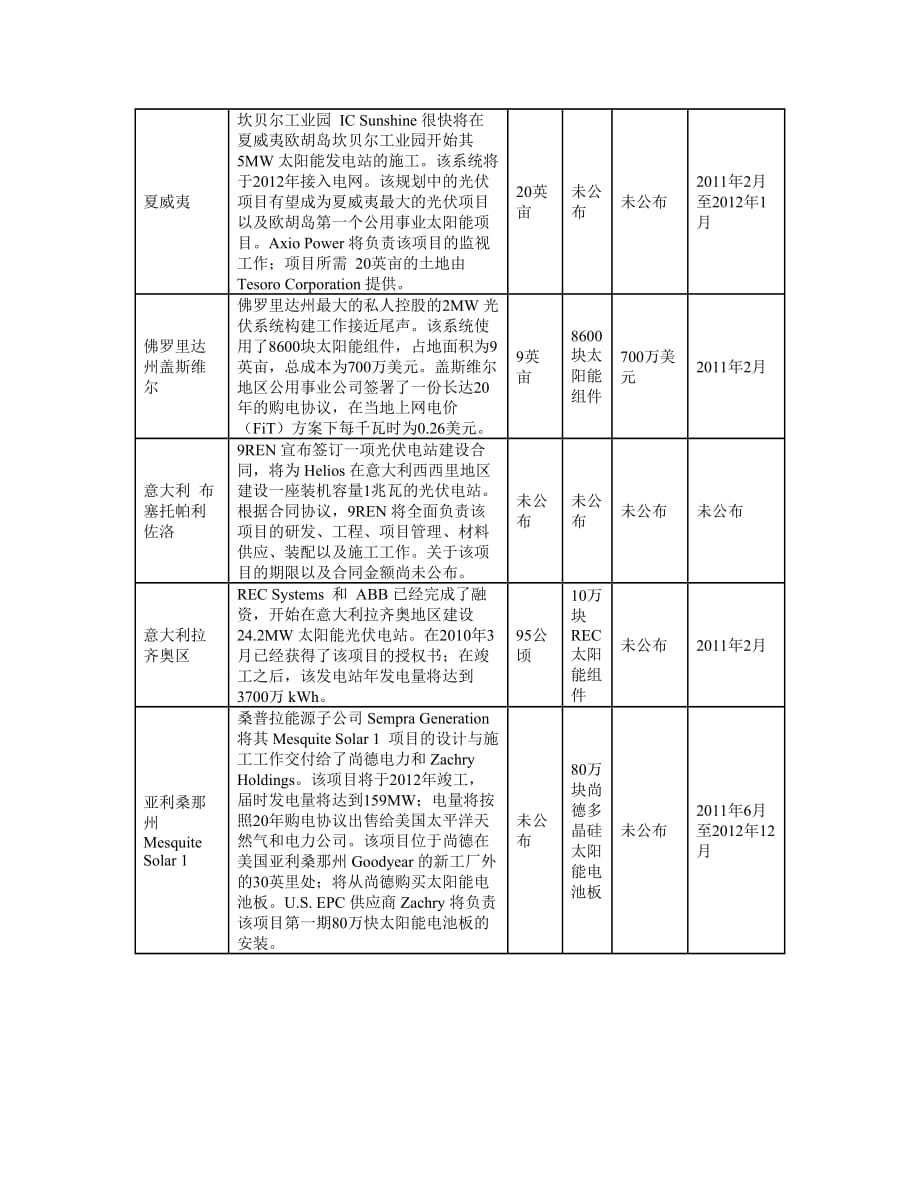 项目管理项目报告全球光伏发电项目汇总二_第2页