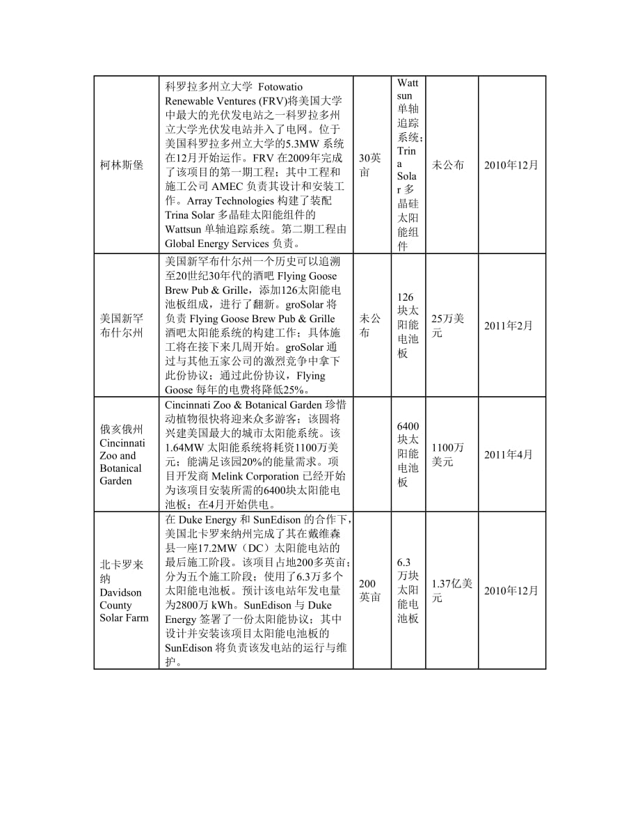 项目管理项目报告全球光伏发电项目汇总二_第4页