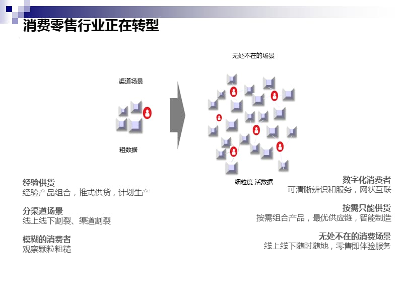 新零售方案-以内容营销为切入点PPT_第2页