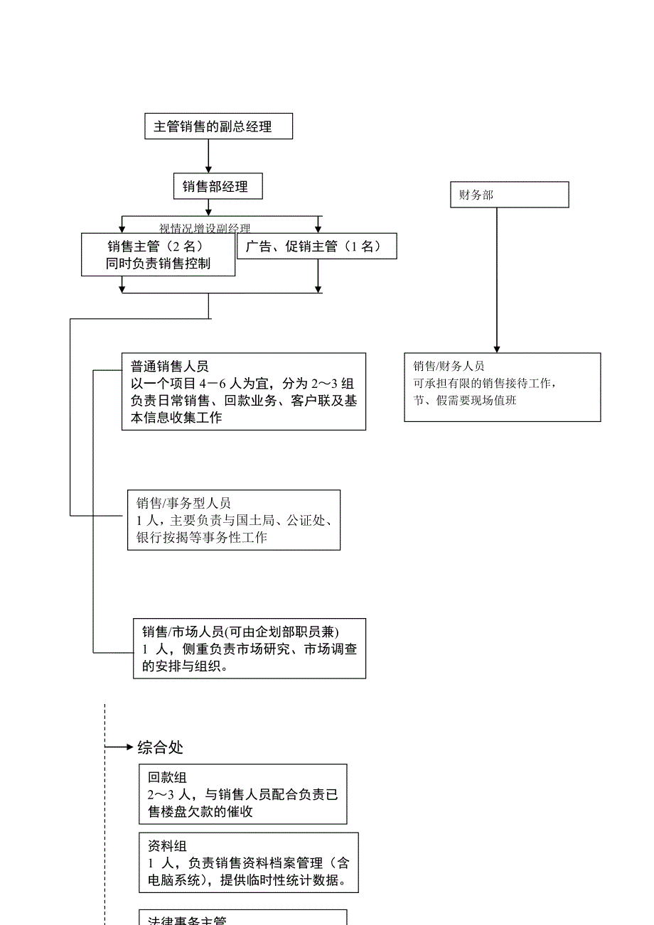 (2020年)流程管理流程再造某市某开发商销售组织架构和流程_第4页