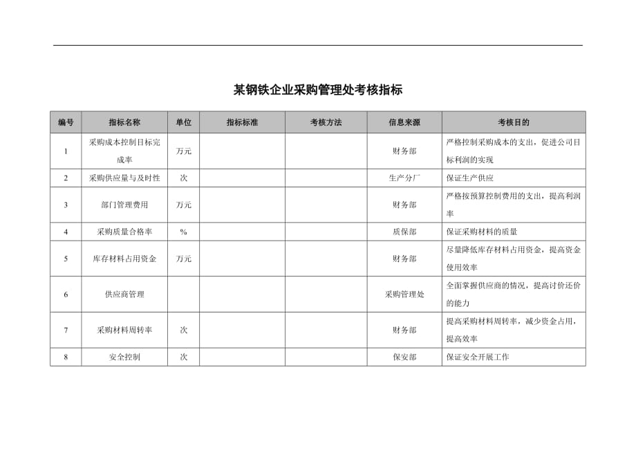 某钢铁企业采购管理处考核指标_第1页