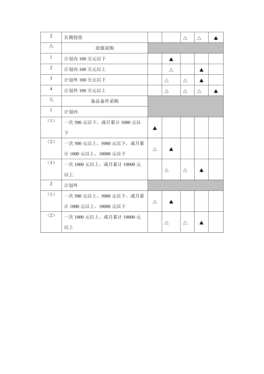 (2020年)公司治理山西某公司法人治理结构方案_第4页