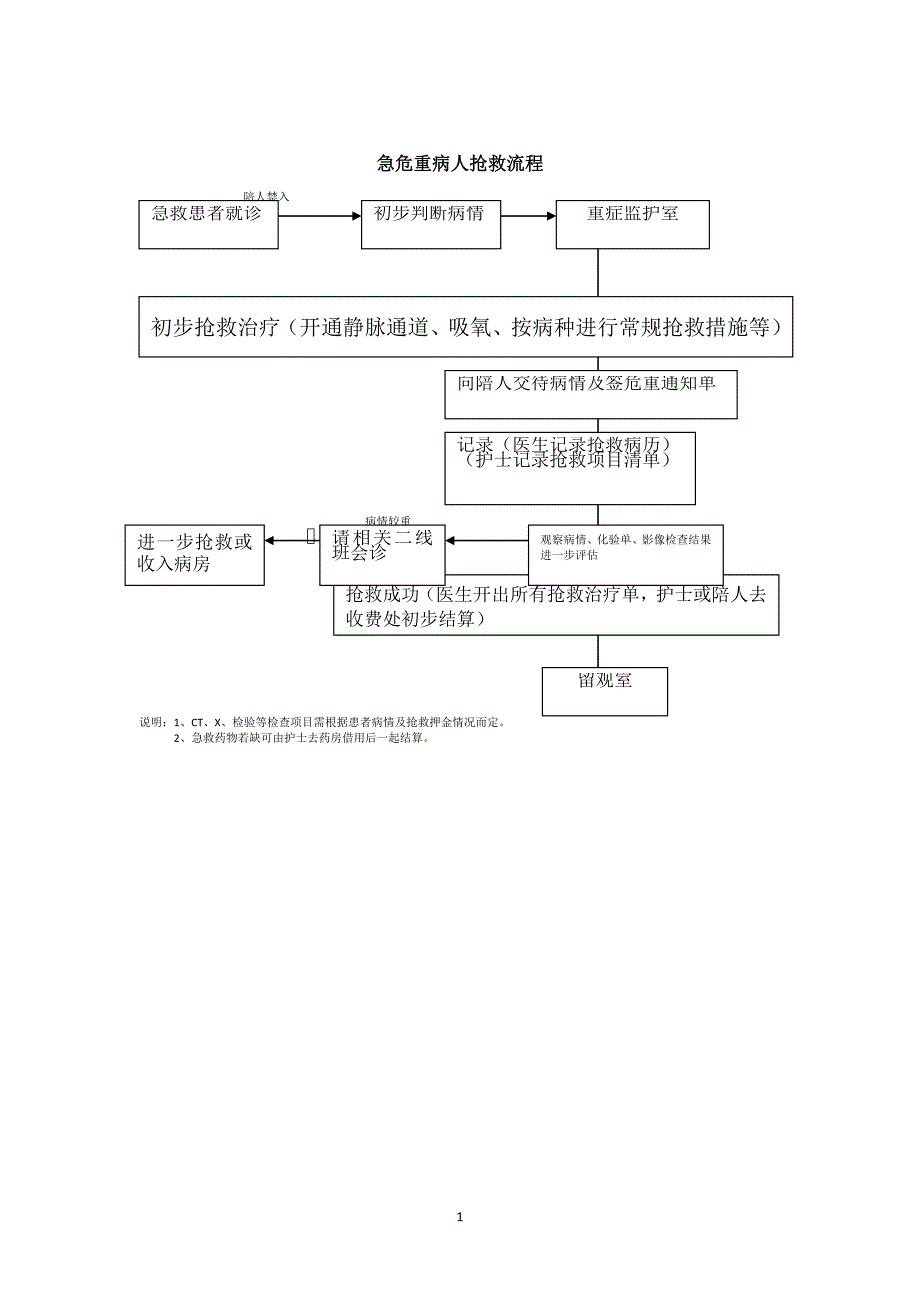 (2020年)流程管理流程再造急危重症抢救流程附图_第1页