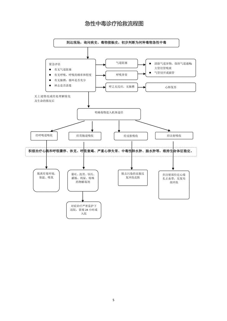 (2020年)流程管理流程再造急危重症抢救流程附图_第5页