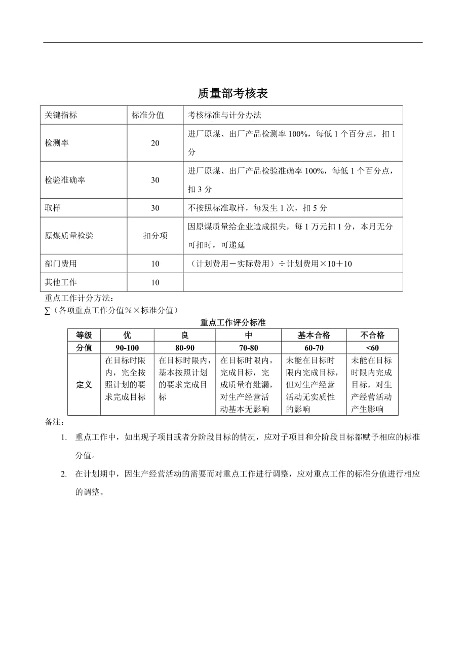 煤炭行业-质量部考核表(KPI)_第1页