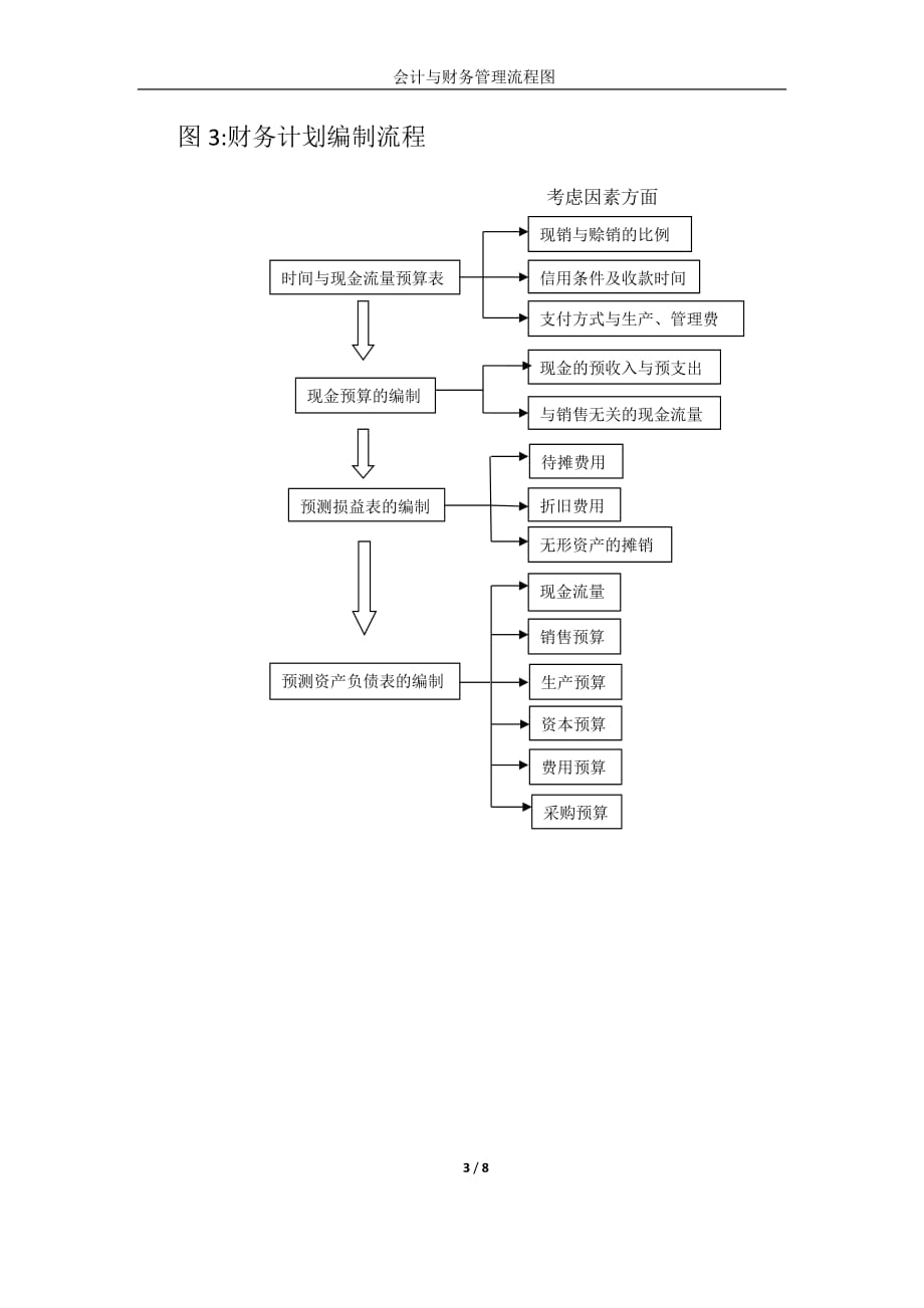 (2020年)流程管理流程再造会计与财务管理流程_第3页