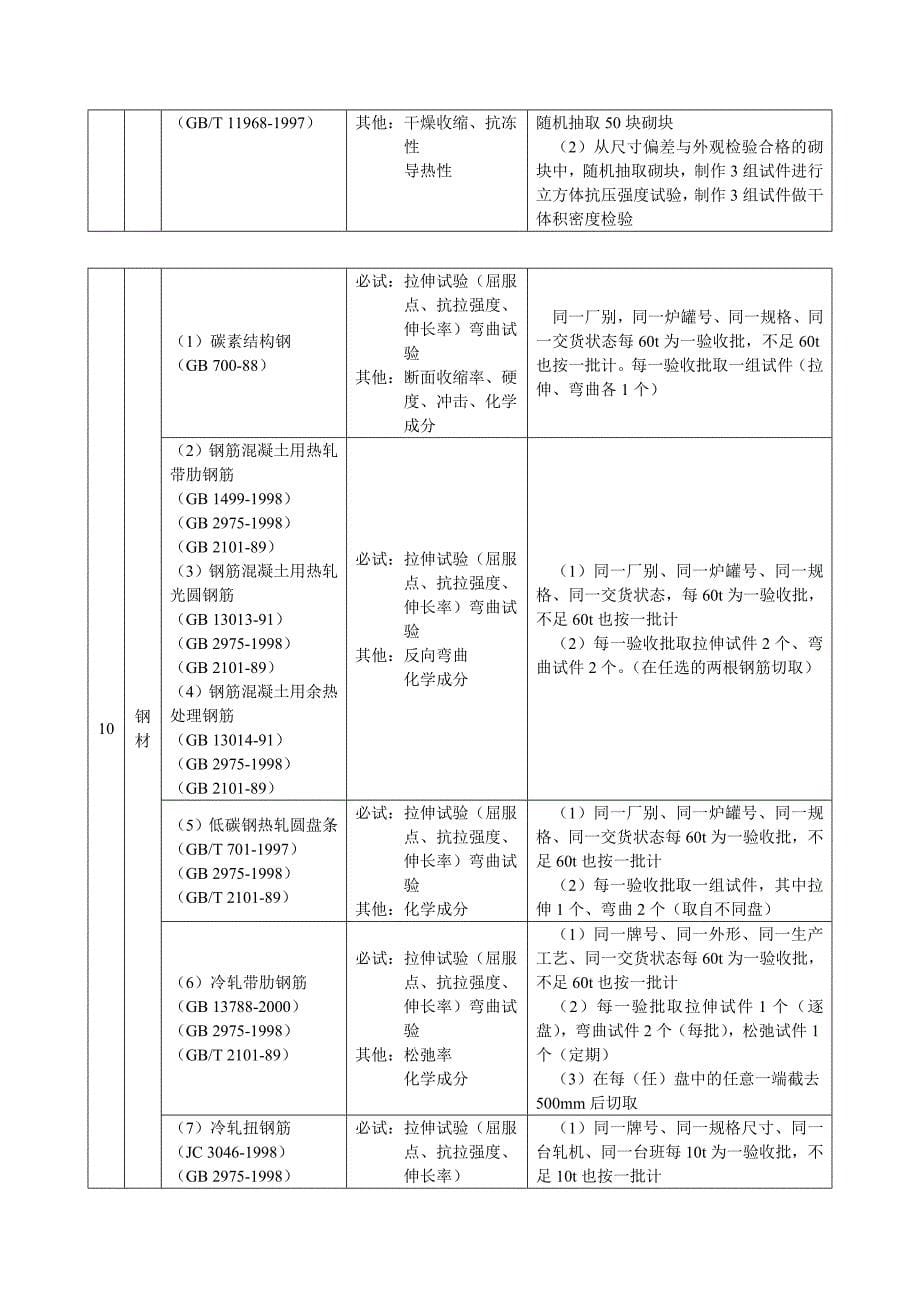 项目管理项目报告311材料试验项目及检验规则_第5页