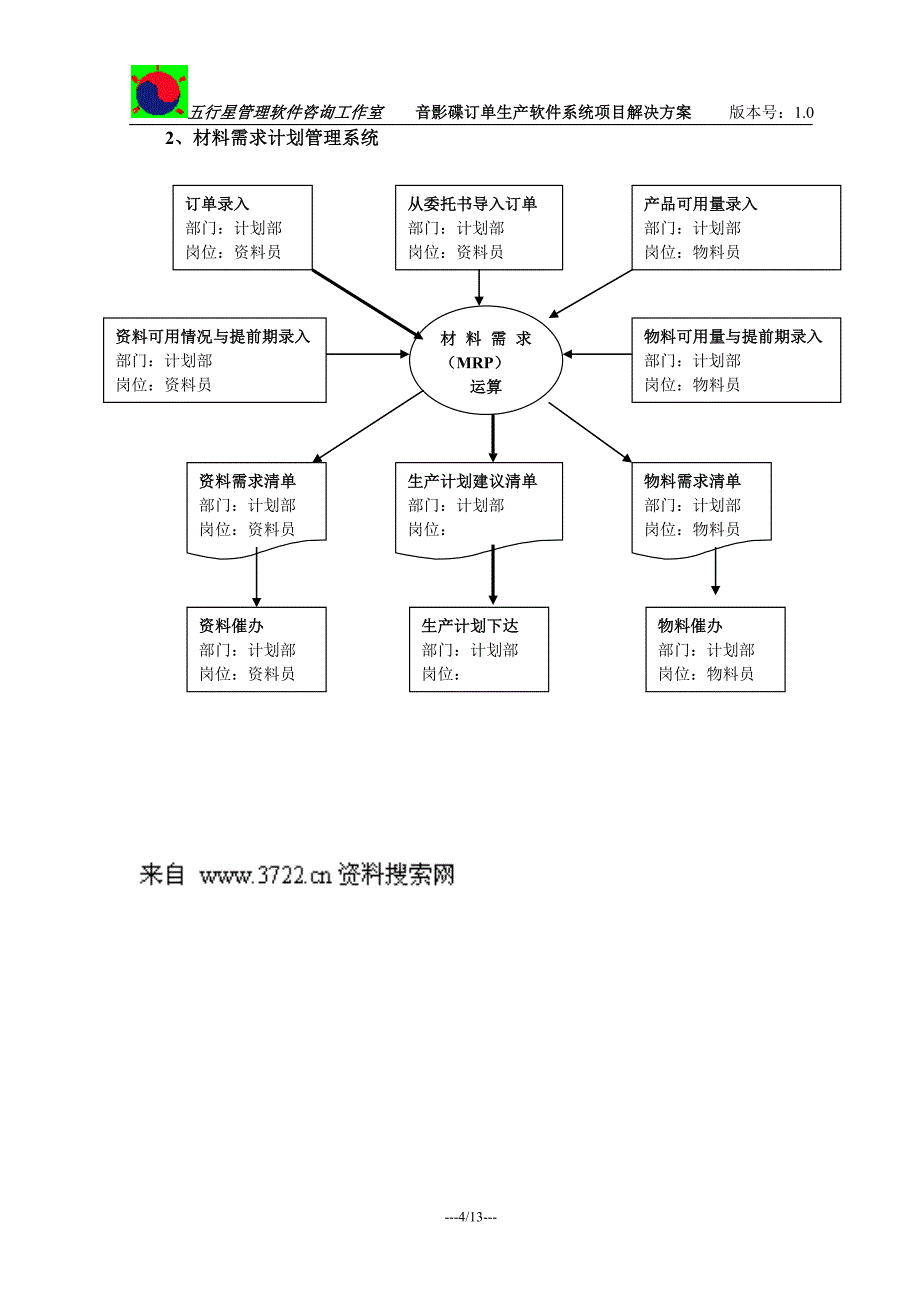 项目管理项目报告音影碟订单生产软件系统项目解决方案_第4页