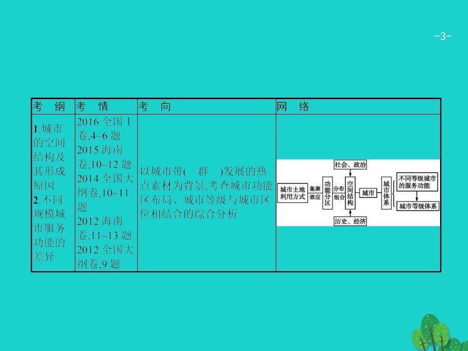 2018届高考地理一轮复习 8.1 城市空间结构与不同等级城市的服务功能课件 新人教版备课讲稿_第3页