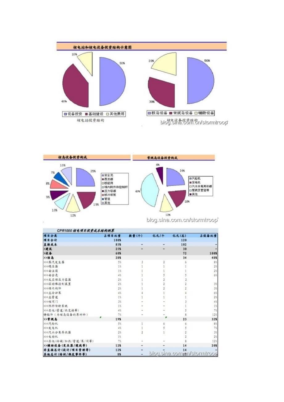 (2020年)行业分析报告股票行业分析核电产业篇_第5页