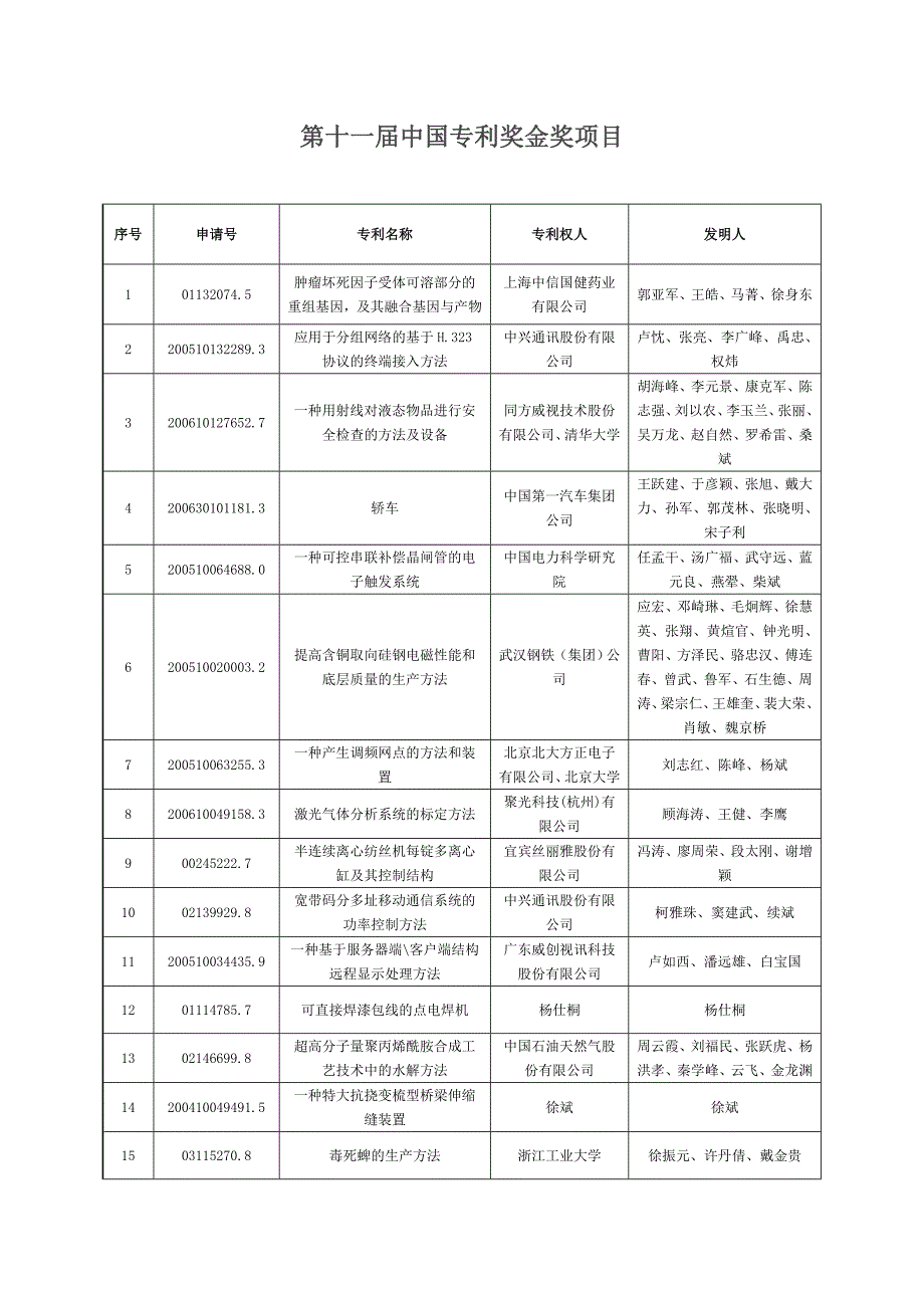 项目管理项目报告第十一届中国专利奖金奖项目_第1页