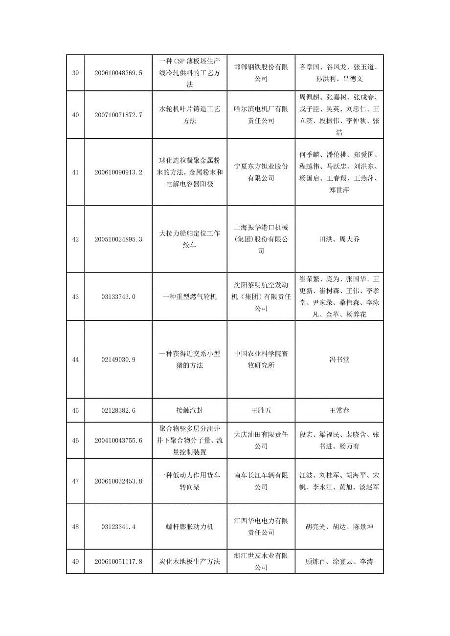 项目管理项目报告第十一届中国专利奖金奖项目_第5页