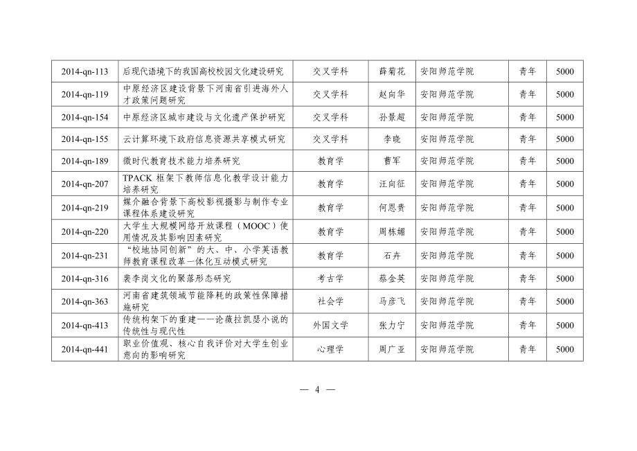 项目管理项目报告某某某年度某某教育厅人文社会科学研究项目_第4页