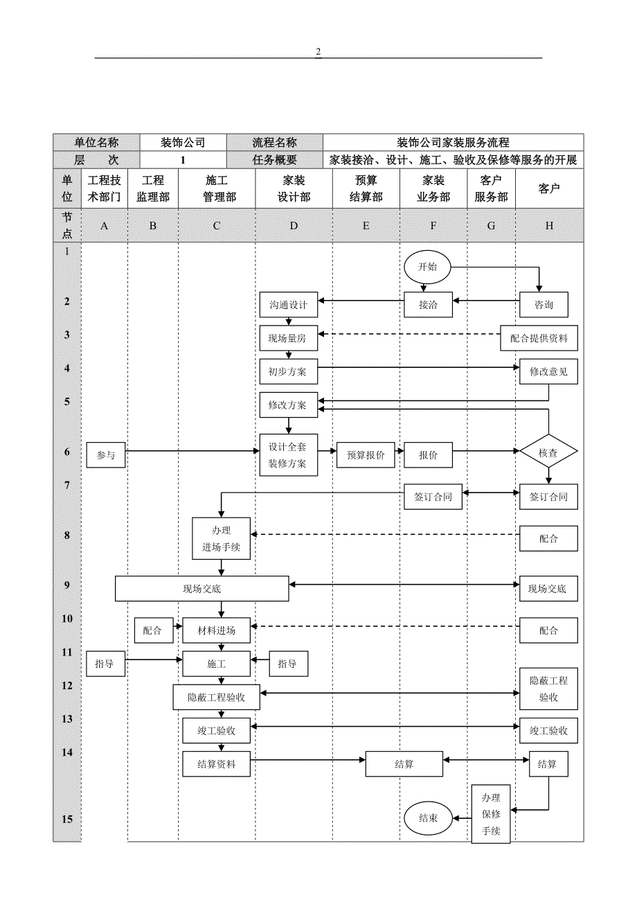 (2020年)流程管理流程再造装修公司管理流程表DOC36页_第2页