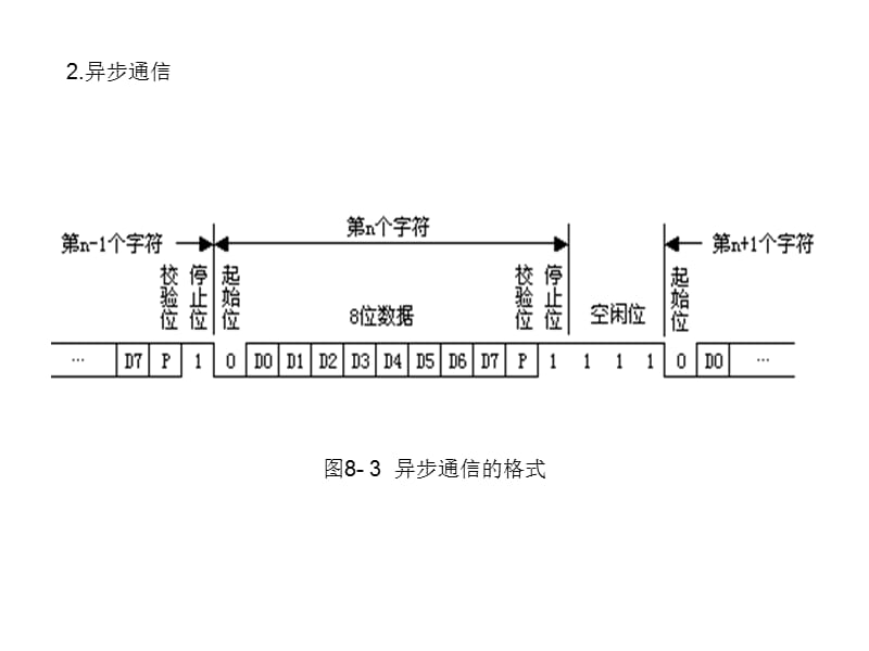 第6章串行口通信技术研究报告_第2页