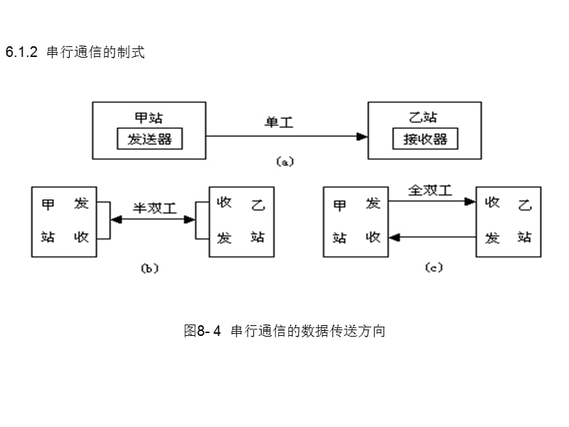 第6章串行口通信技术研究报告_第3页