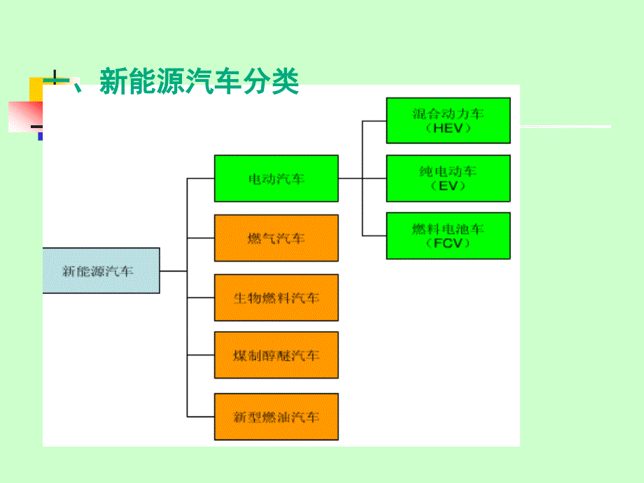 新能源汽车认识PPT_第4页