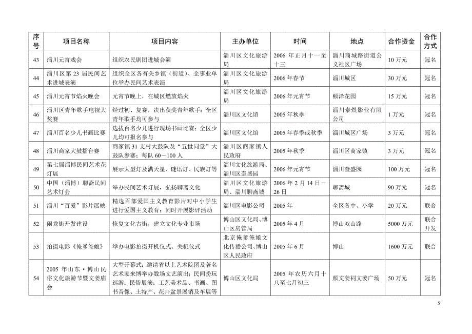 项目管理项目报告第二届淄博市公益文化项目推介会一览表_第5页