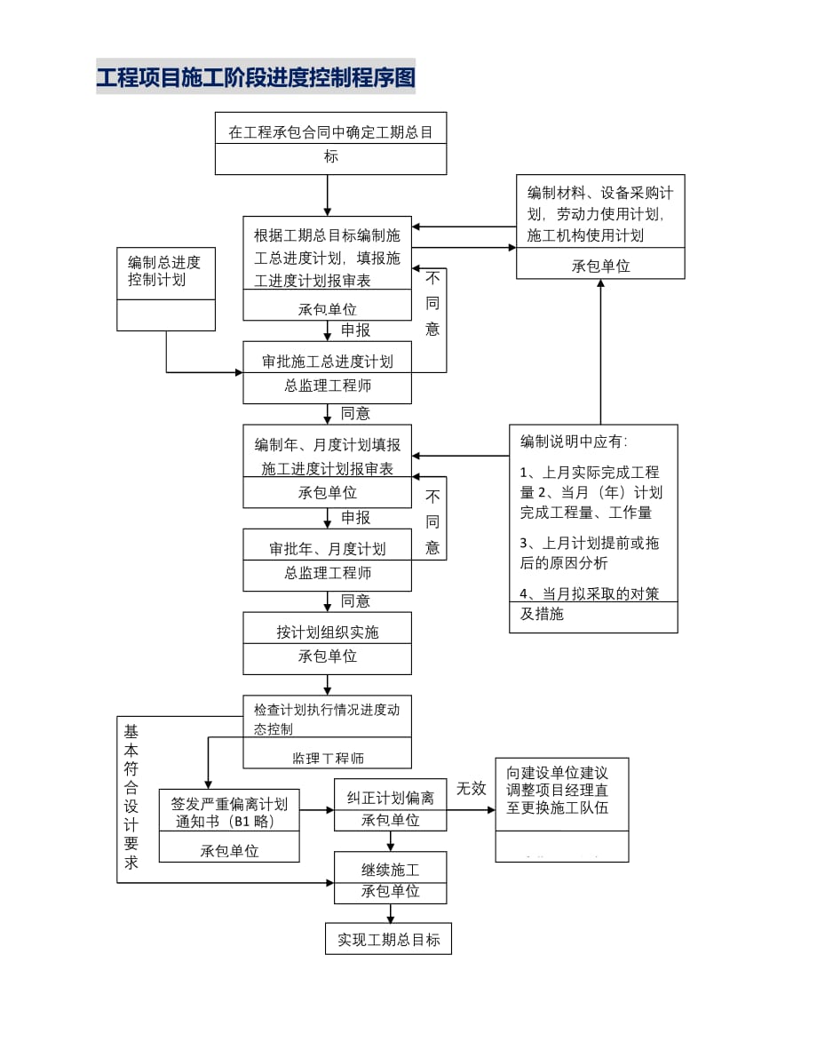 公司工程项目施工阶段进度控制程序图_第1页