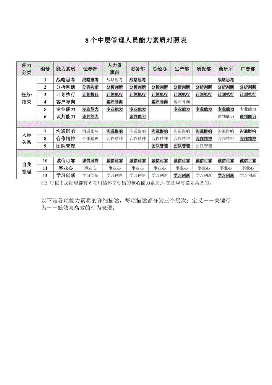 (2020年)管理运营知识企业中层管理岗位能力素质模型——精品讲义_第2页