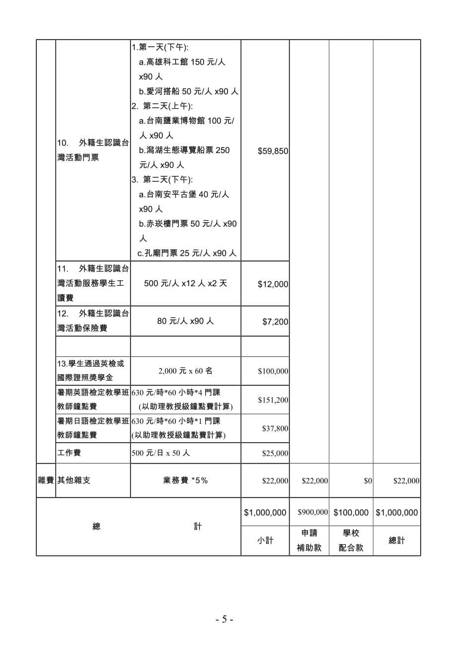 (2020年)职业发展规划96年度教育部技专校院国际化奖助经费执行计画格式_第5页