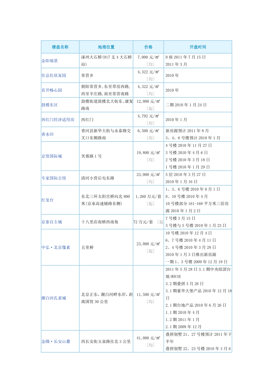 项目管理项目报告某市市10年新开楼盘项目表_第1页