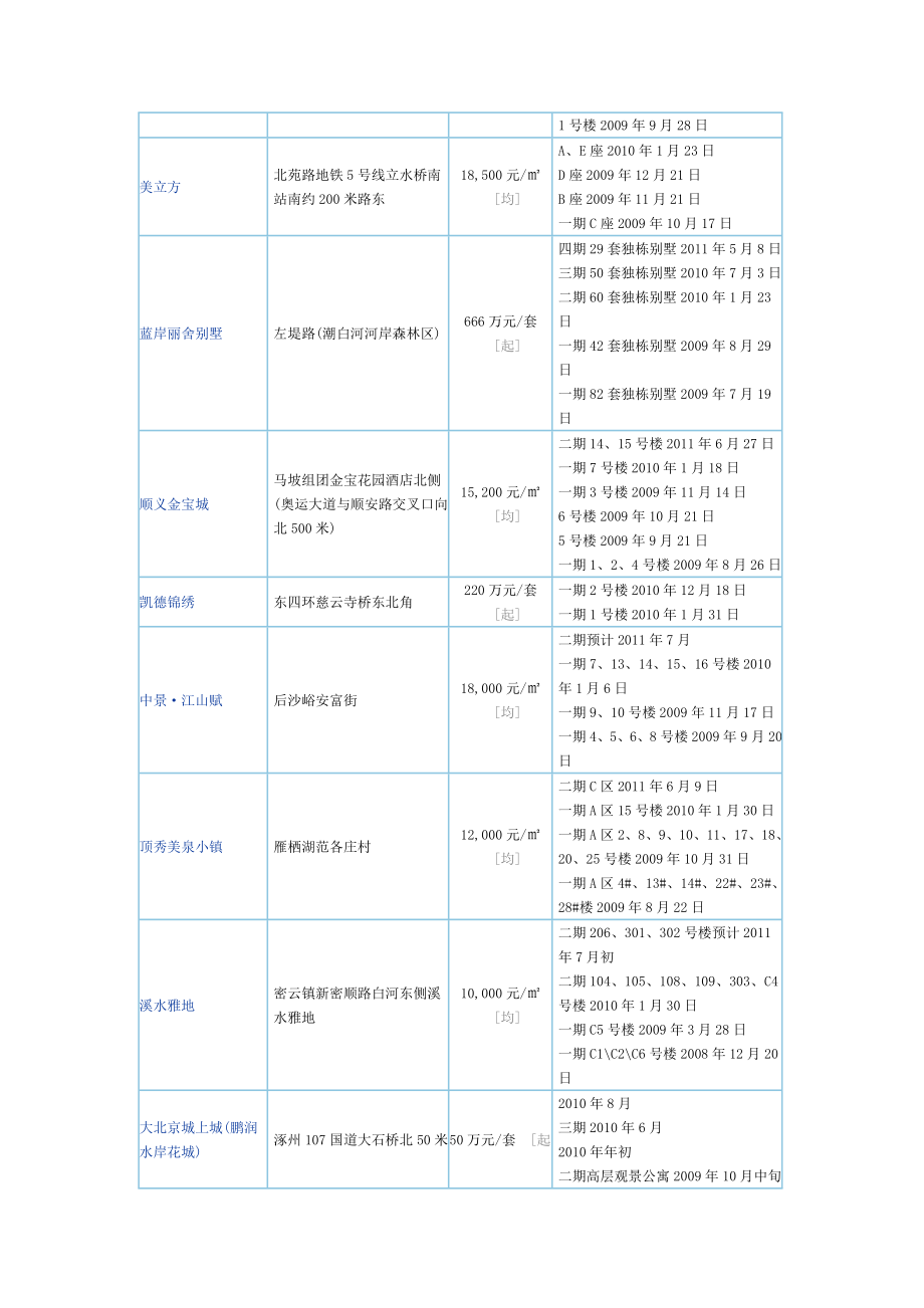 项目管理项目报告某市市10年新开楼盘项目表_第3页