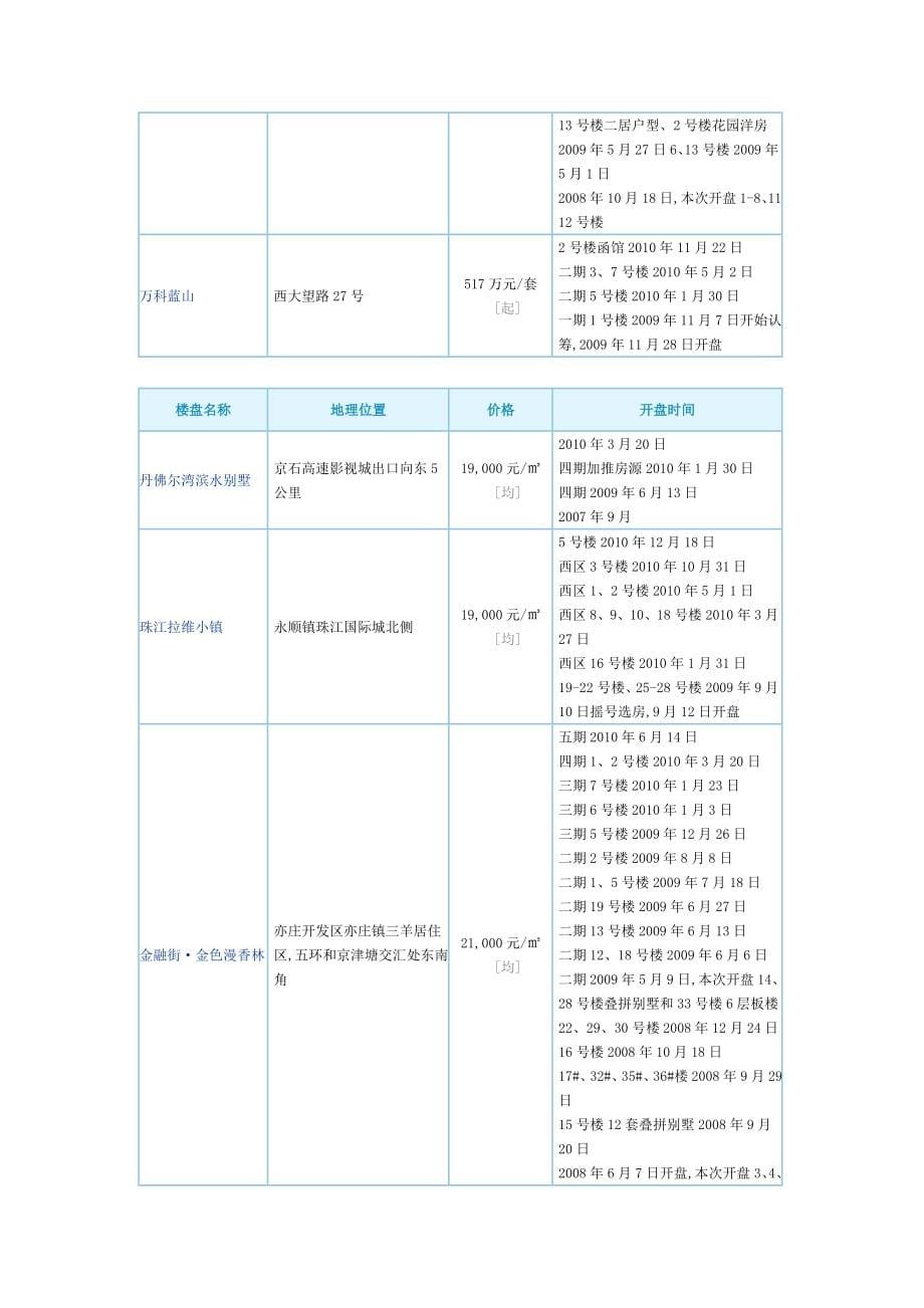 项目管理项目报告某市市10年新开楼盘项目表_第5页