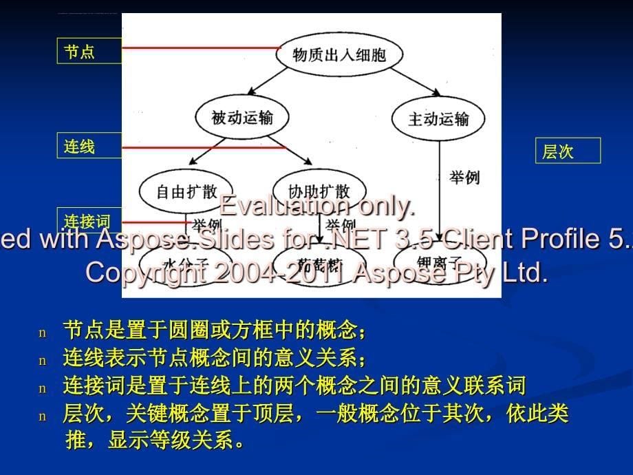 高中生物必修教材中概念图的教学实施新人教课件_第5页