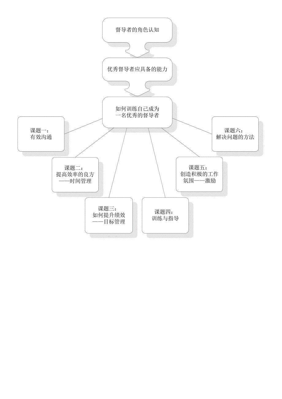 战略管理职业经理人－督导工作技巧管理策略_第5页